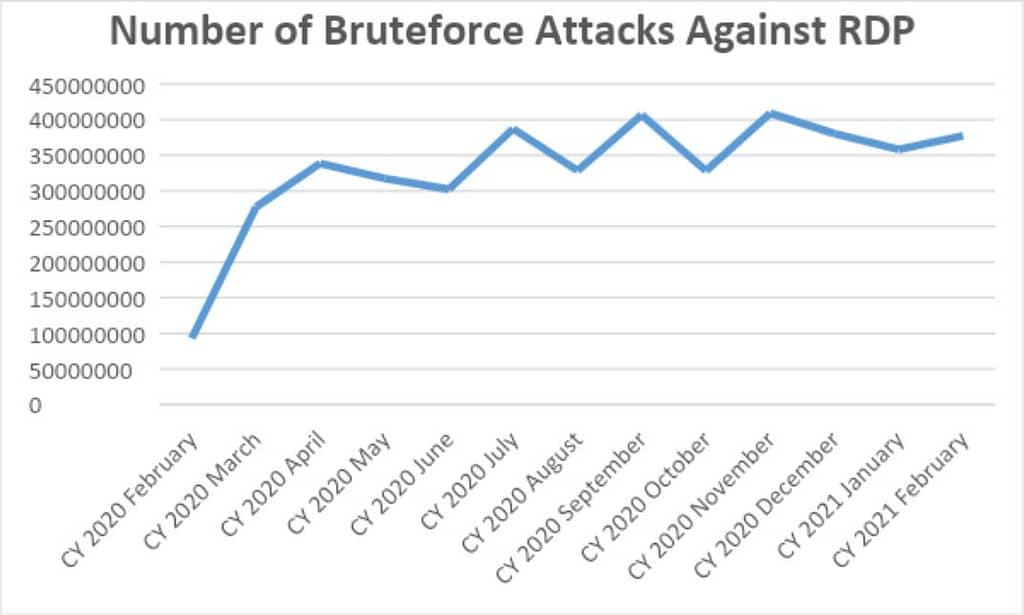 Attacks against remote access protocols