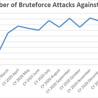 Attacks against remote access protocols