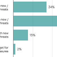 cybersecurity budget 