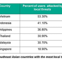 Kaspersky report