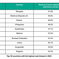 global ranking of countries