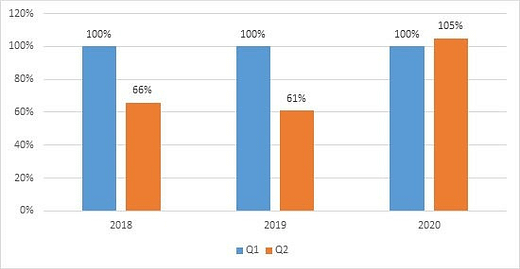 The-difference-between-Q1-and-Q2-through-2018-2020.-Q1-of-each-year-is-taken-as-100