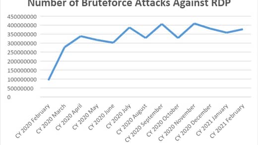 Attacks against remote access protocols