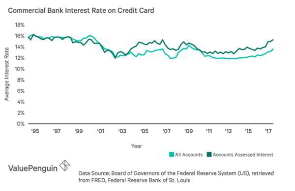 Image result for credit card rate